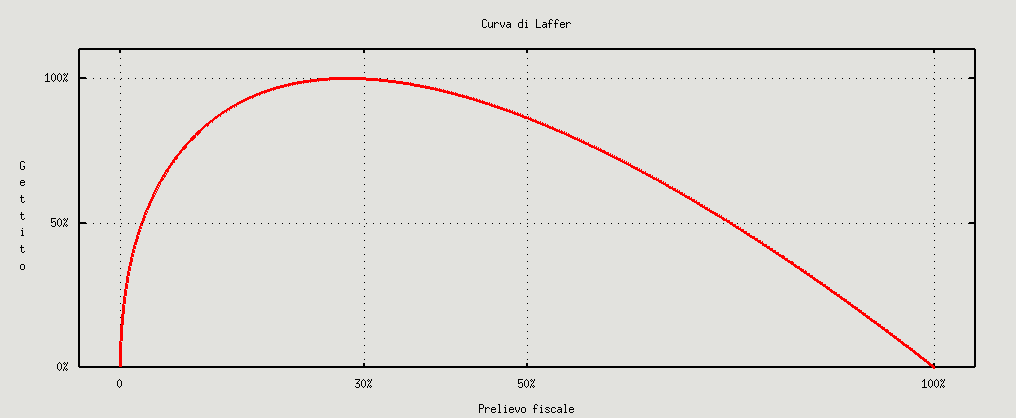 Curva_di_Laffer